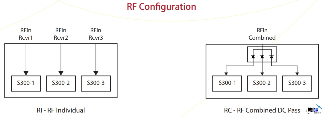 Novra MSR300 RF Receiver Input Configuration Diagram