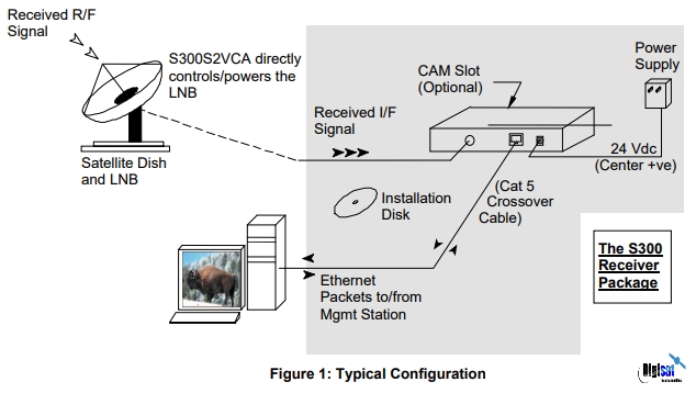 Novra S300D Satellite Receiver System Configuration Diagram