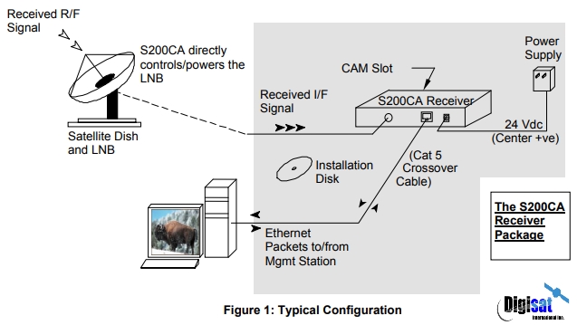 Novra S400 Satellite Receiver System Diagram 