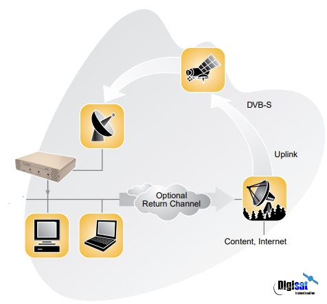 Novra S75+ Satellite Receiver System Configuration Diagram