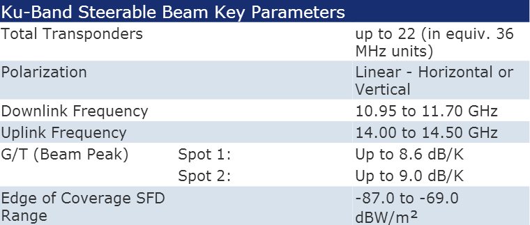 901 Intelsat Steerable Ku-Band transponder configuration chart