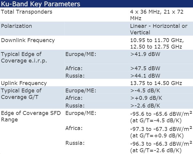 Intelsat 17 Transponder list & frequency parameters Ku-band beam