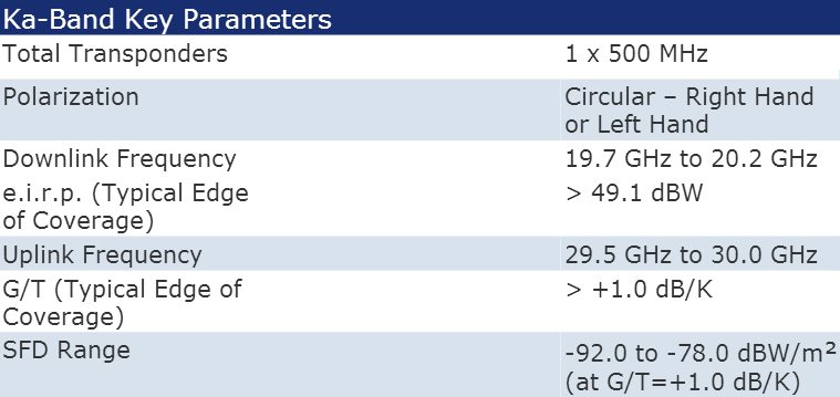 Intelsat IS-20 Ka-Band Frequencies Transponder Chart