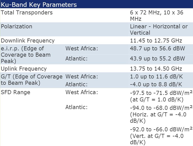 Intelsat25 Ku Transponders Parameters & Frequency Information